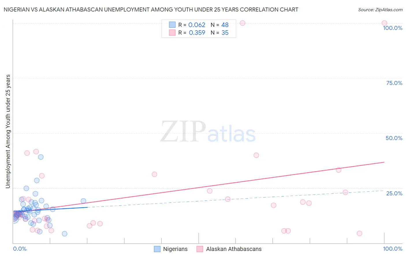 Nigerian vs Alaskan Athabascan Unemployment Among Youth under 25 years