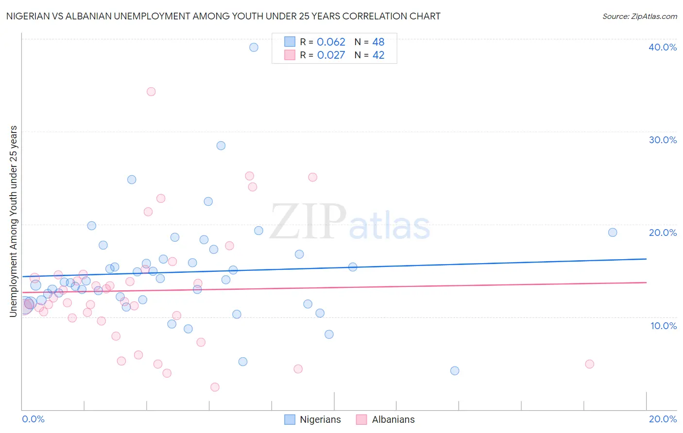 Nigerian vs Albanian Unemployment Among Youth under 25 years