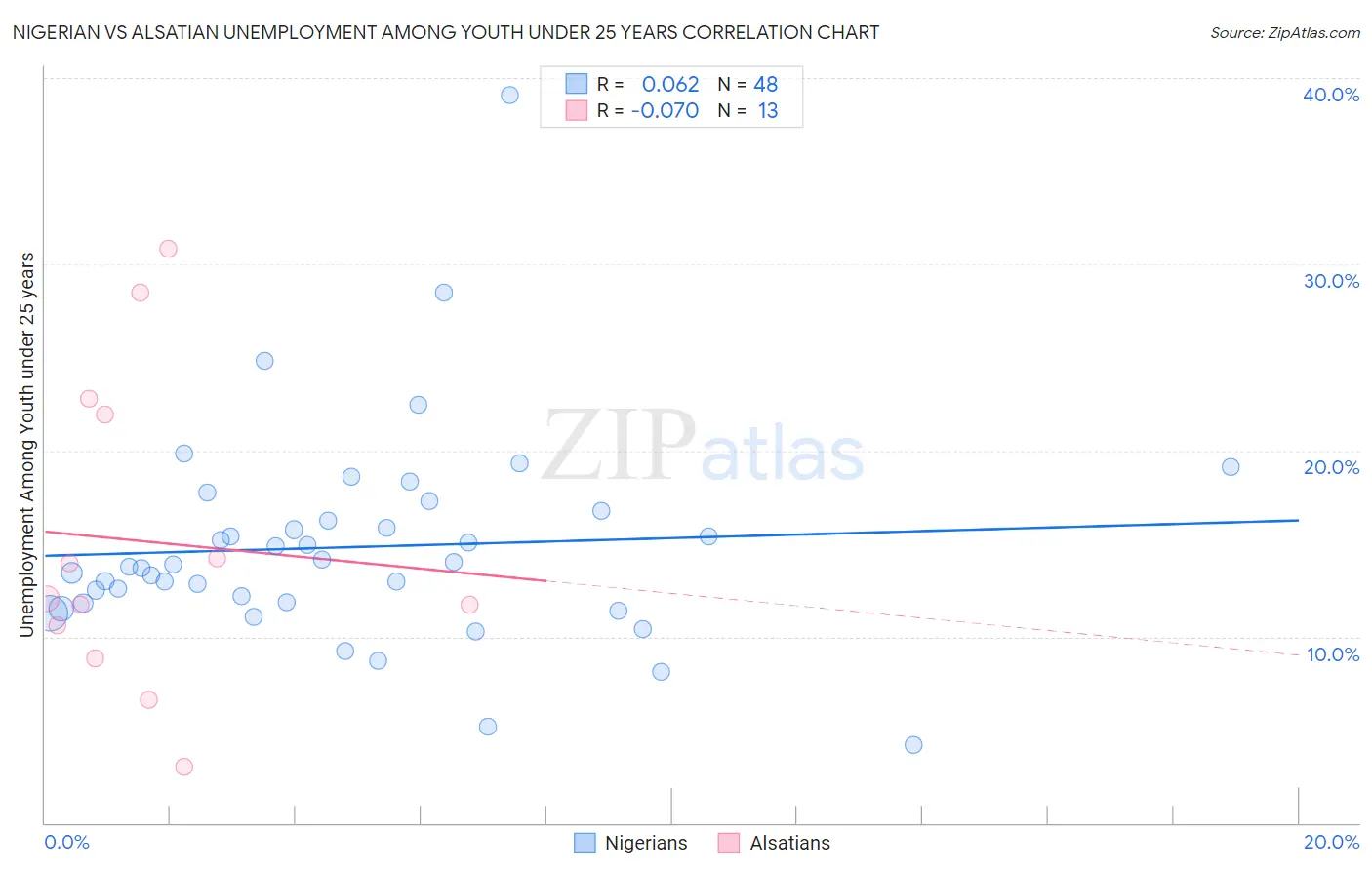 Nigerian vs Alsatian Unemployment Among Youth under 25 years