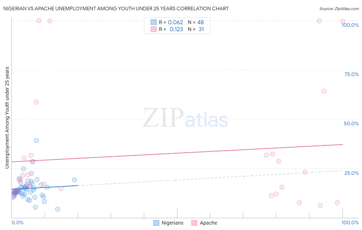 Nigerian vs Apache Unemployment Among Youth under 25 years