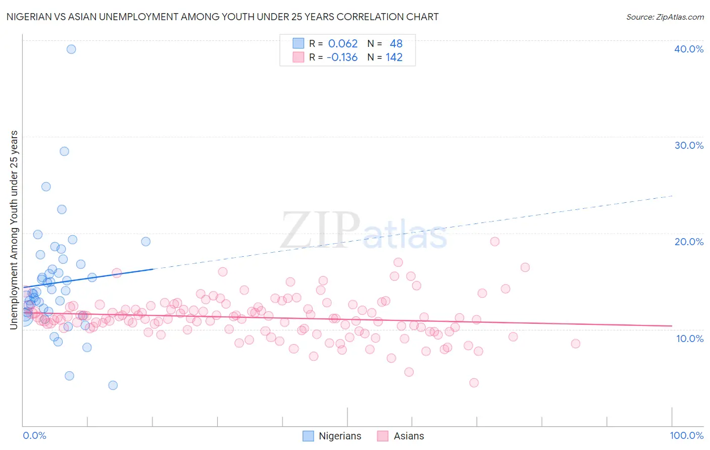 Nigerian vs Asian Unemployment Among Youth under 25 years