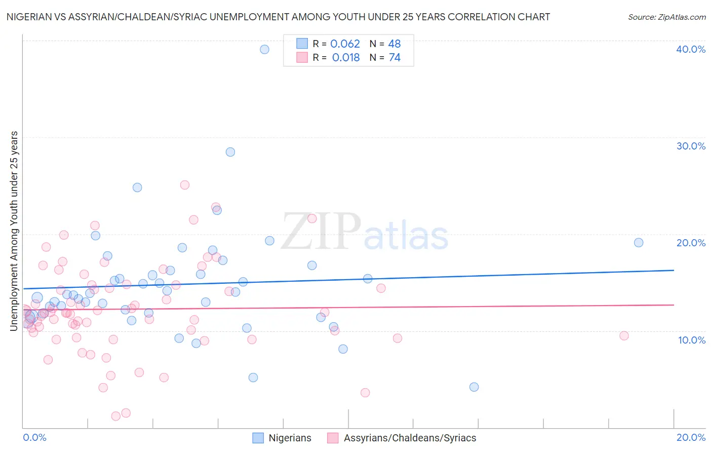 Nigerian vs Assyrian/Chaldean/Syriac Unemployment Among Youth under 25 years