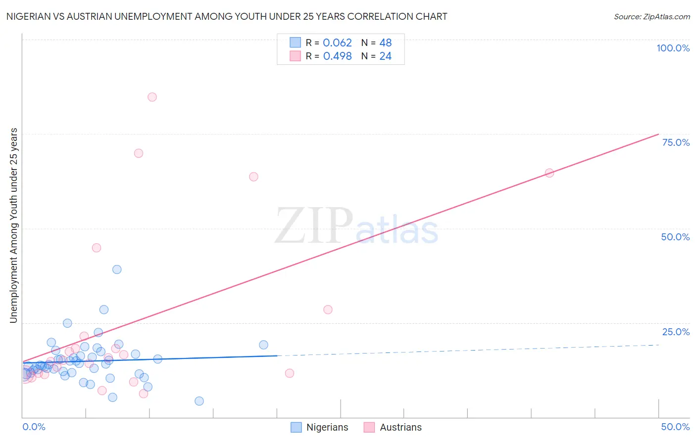 Nigerian vs Austrian Unemployment Among Youth under 25 years