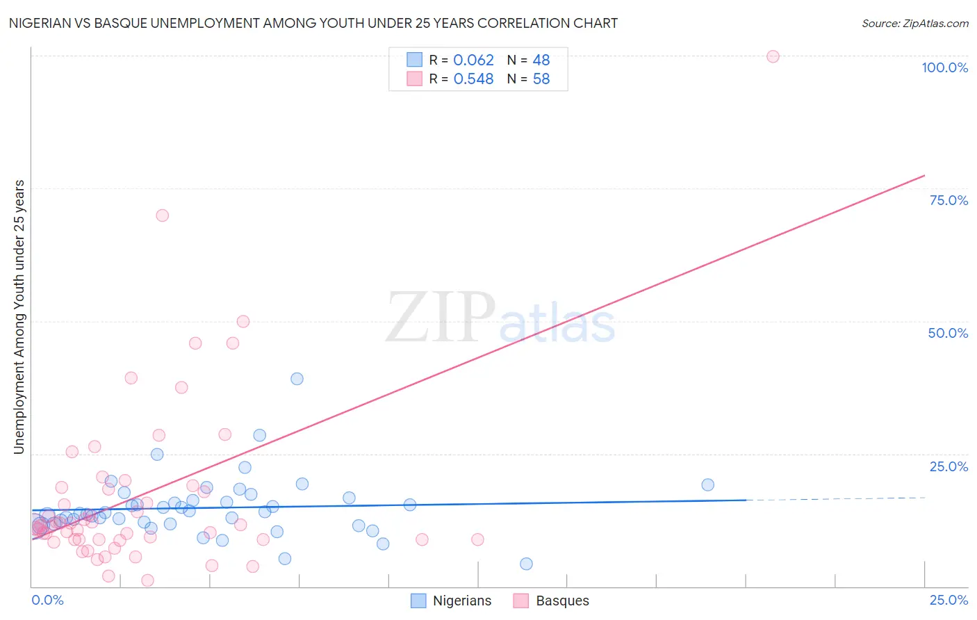 Nigerian vs Basque Unemployment Among Youth under 25 years