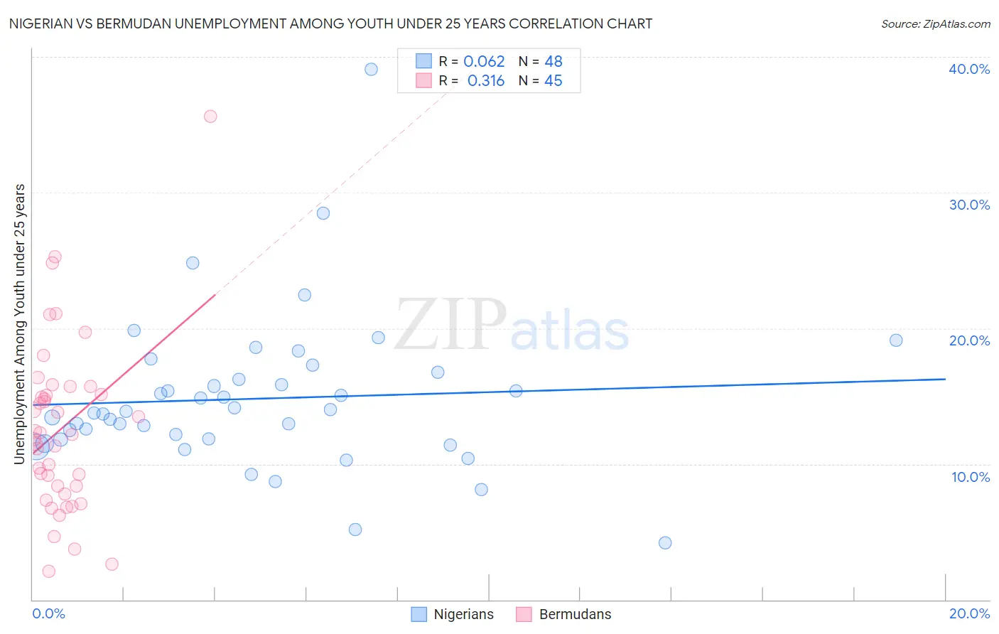 Nigerian vs Bermudan Unemployment Among Youth under 25 years