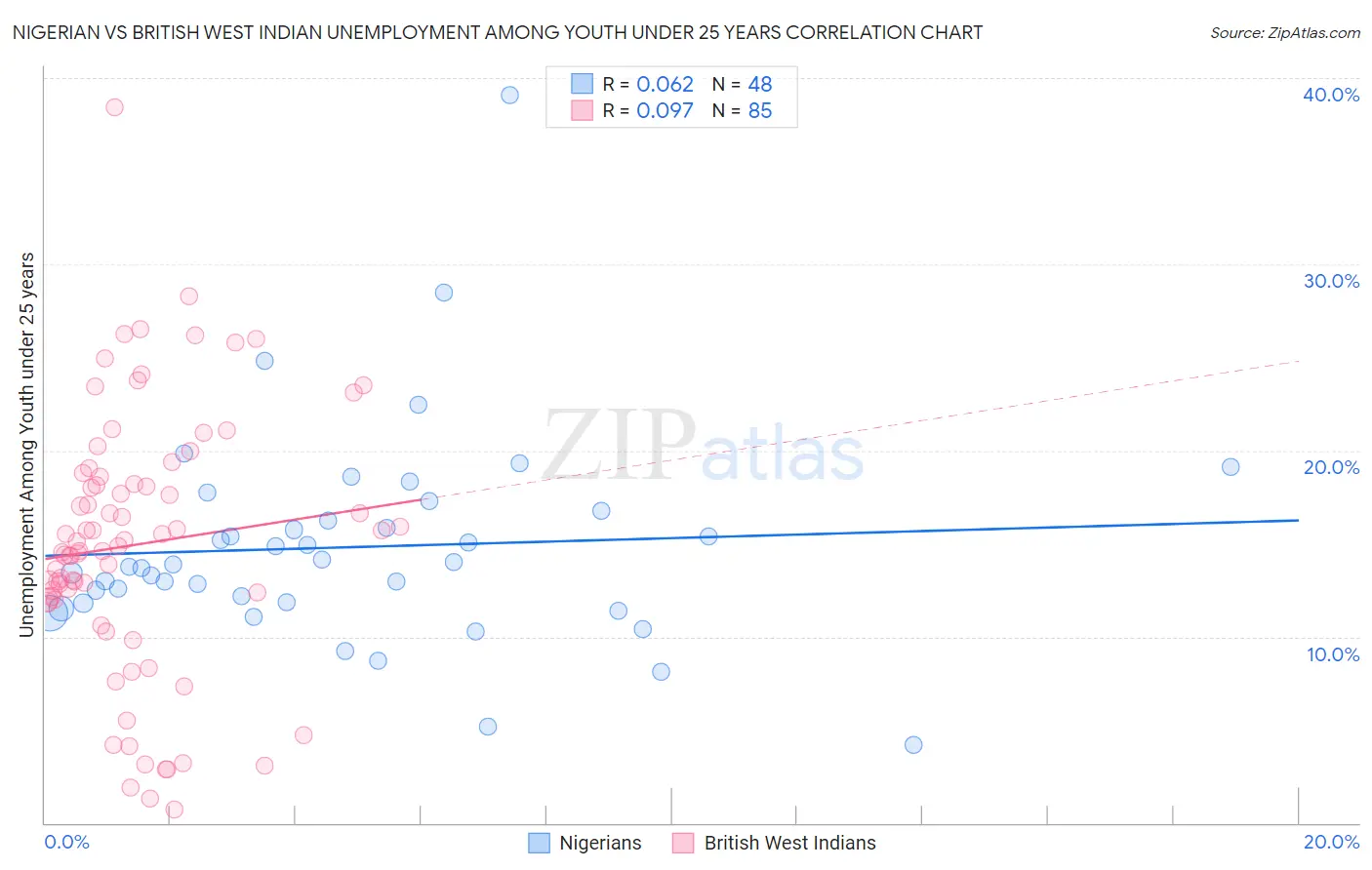 Nigerian vs British West Indian Unemployment Among Youth under 25 years