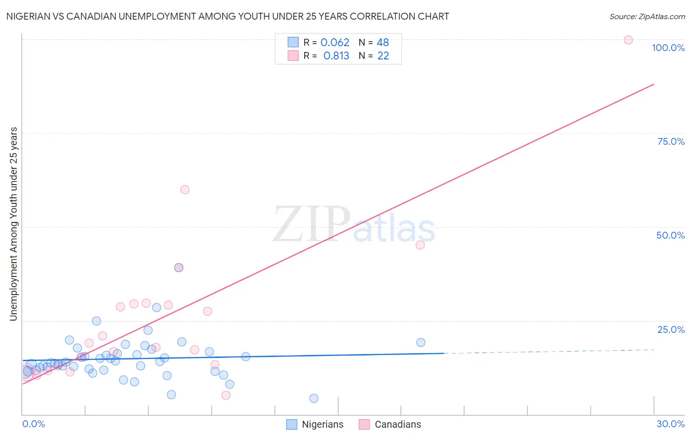 Nigerian vs Canadian Unemployment Among Youth under 25 years