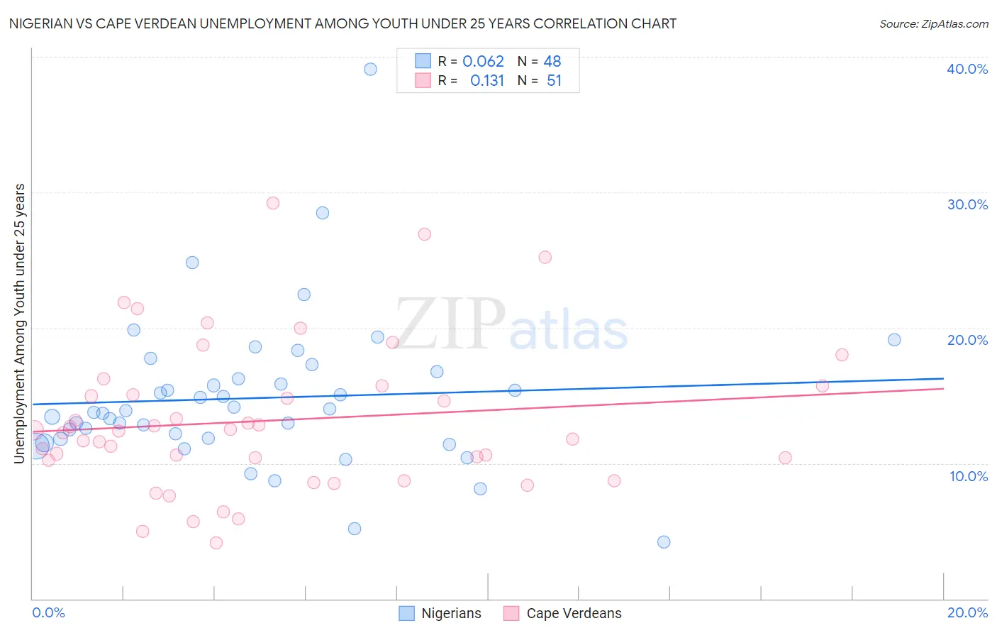 Nigerian vs Cape Verdean Unemployment Among Youth under 25 years