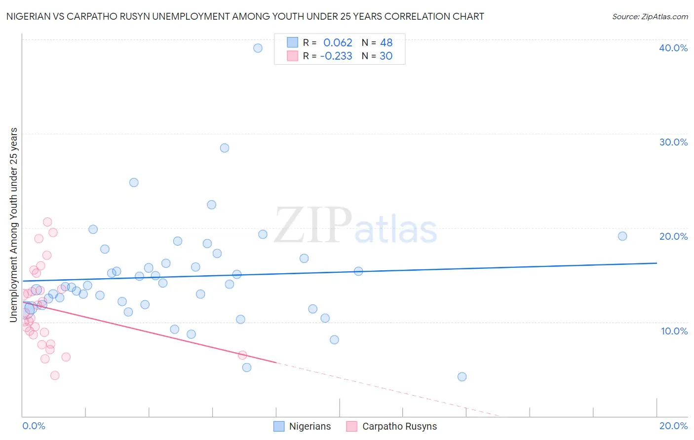 Nigerian vs Carpatho Rusyn Unemployment Among Youth under 25 years