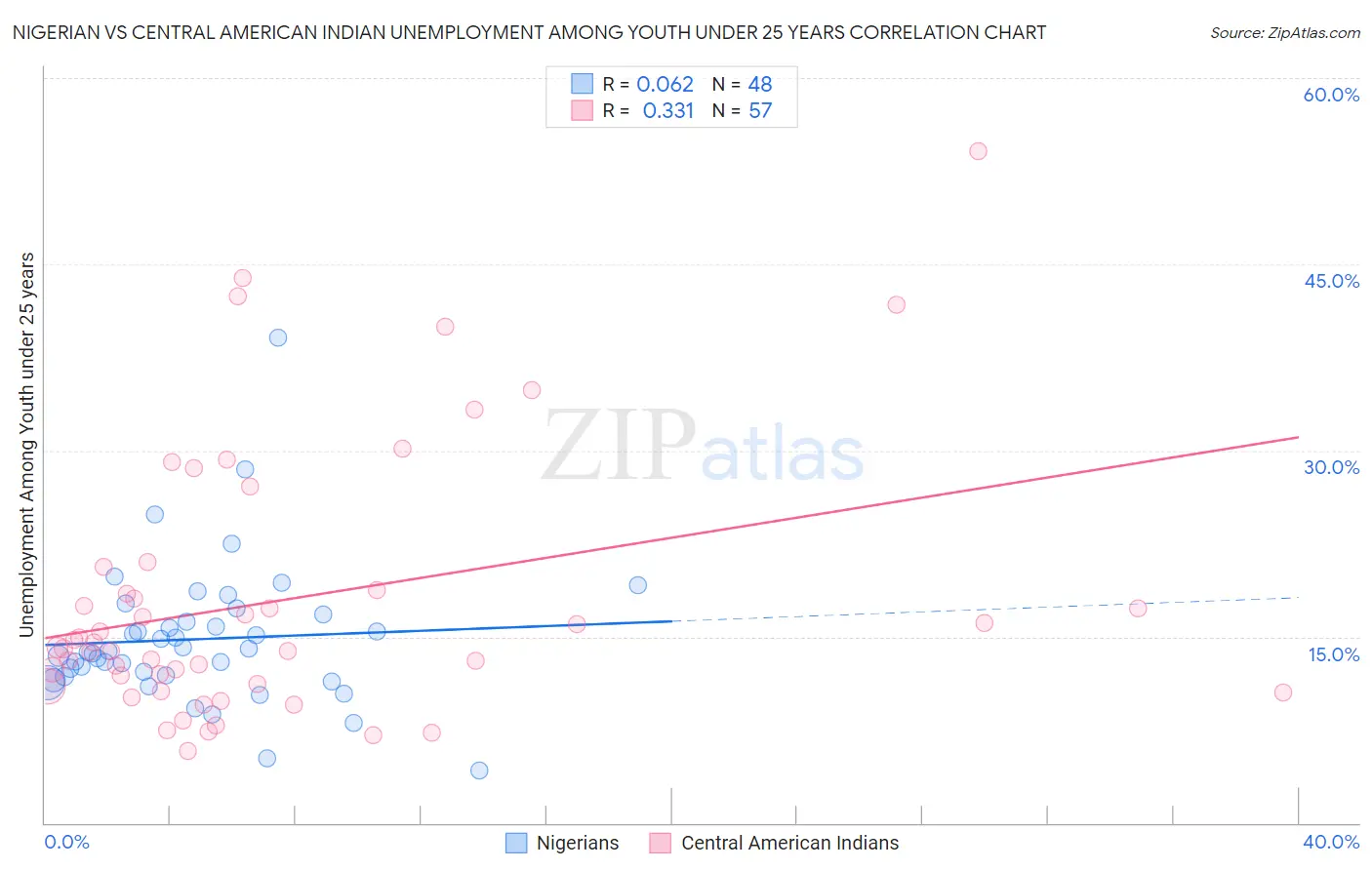 Nigerian vs Central American Indian Unemployment Among Youth under 25 years