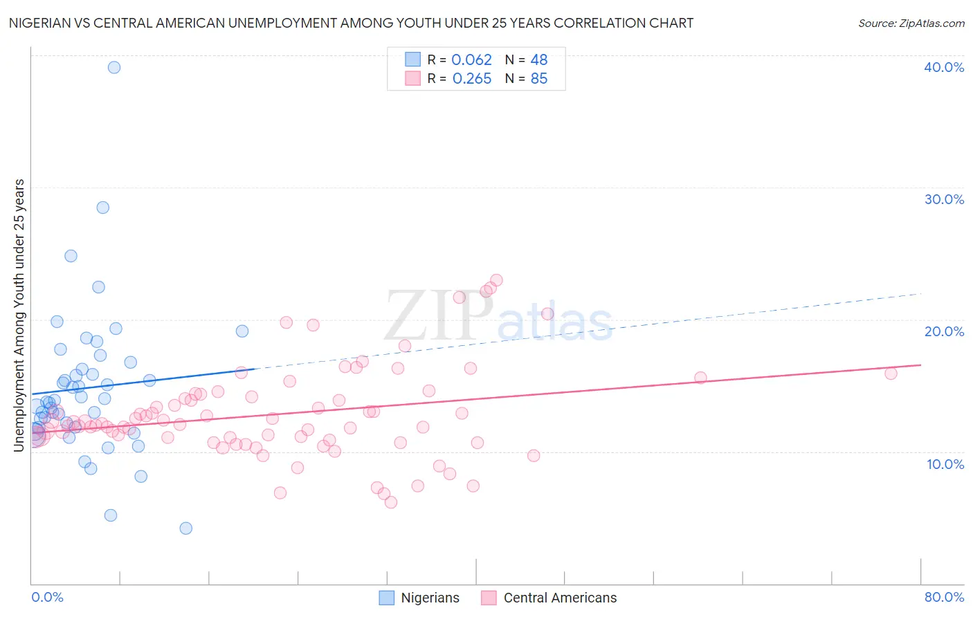 Nigerian vs Central American Unemployment Among Youth under 25 years