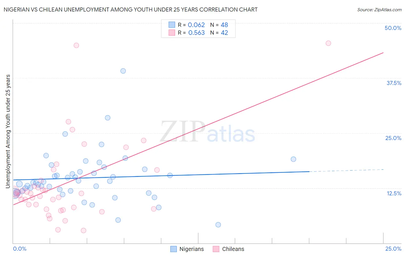 Nigerian vs Chilean Unemployment Among Youth under 25 years