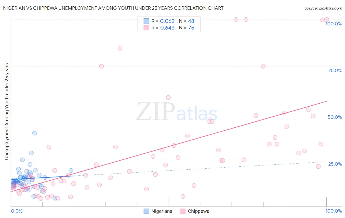 Nigerian vs Chippewa Unemployment Among Youth under 25 years