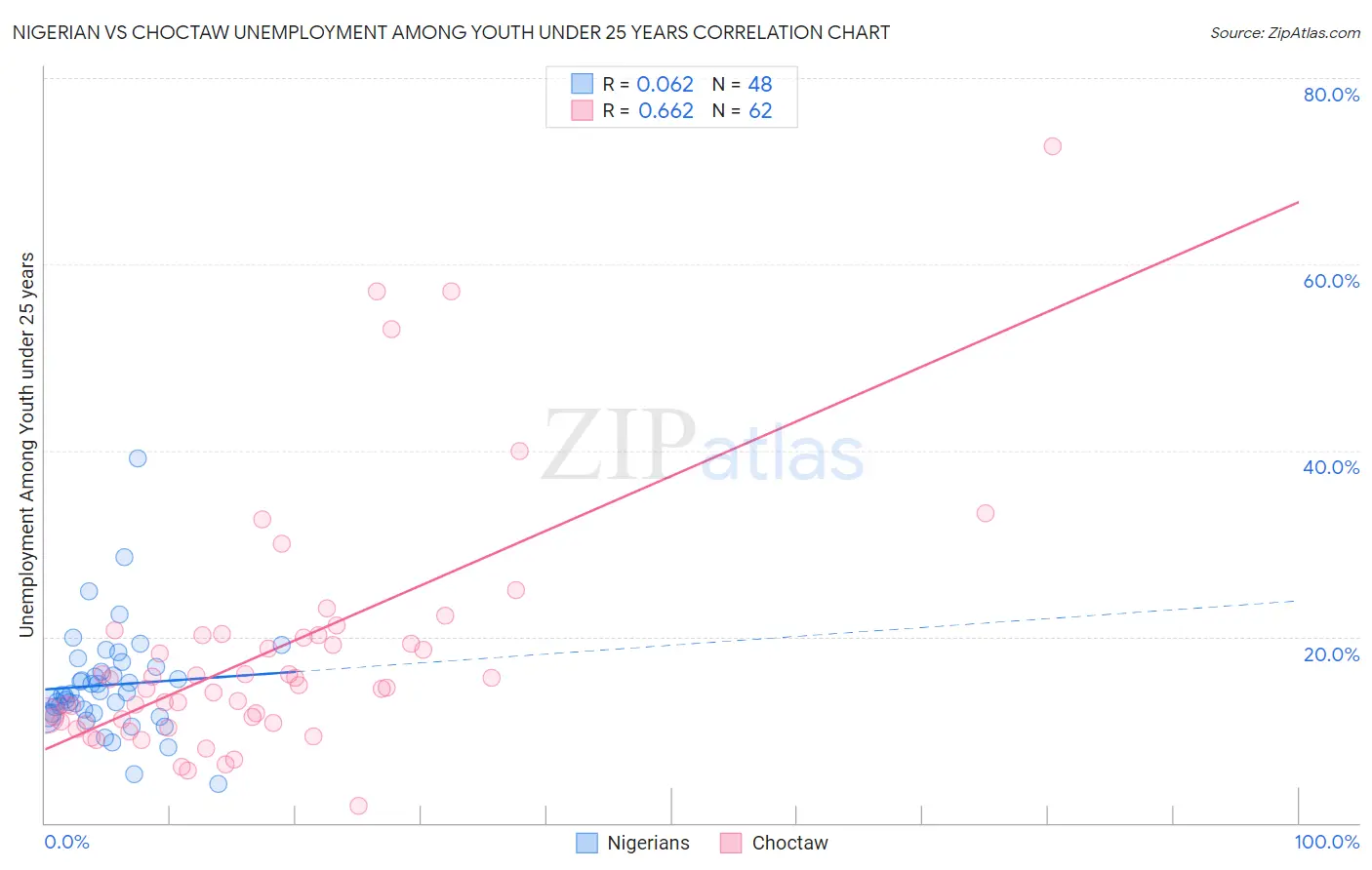 Nigerian vs Choctaw Unemployment Among Youth under 25 years