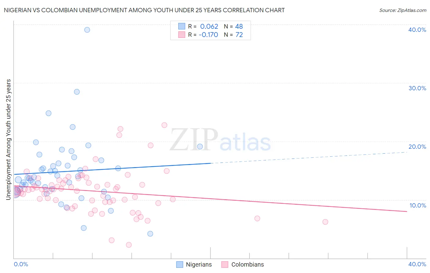 Nigerian vs Colombian Unemployment Among Youth under 25 years