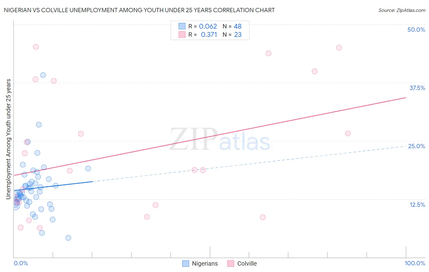 Nigerian vs Colville Unemployment Among Youth under 25 years