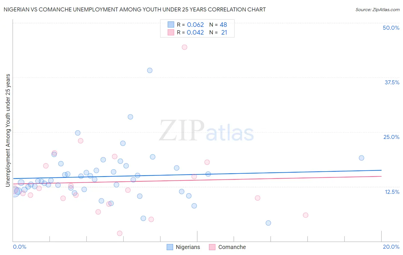 Nigerian vs Comanche Unemployment Among Youth under 25 years