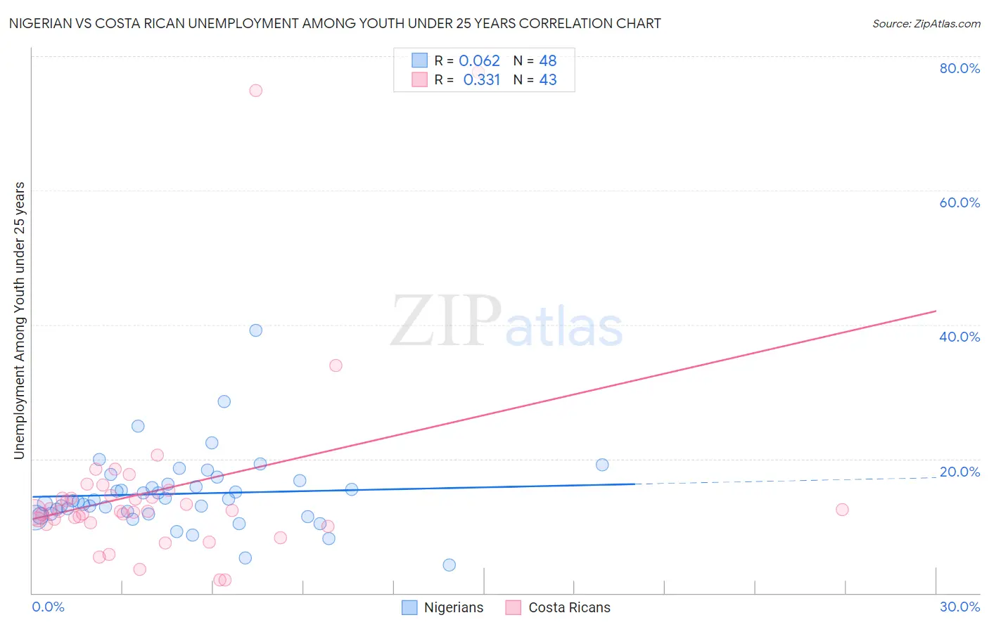 Nigerian vs Costa Rican Unemployment Among Youth under 25 years