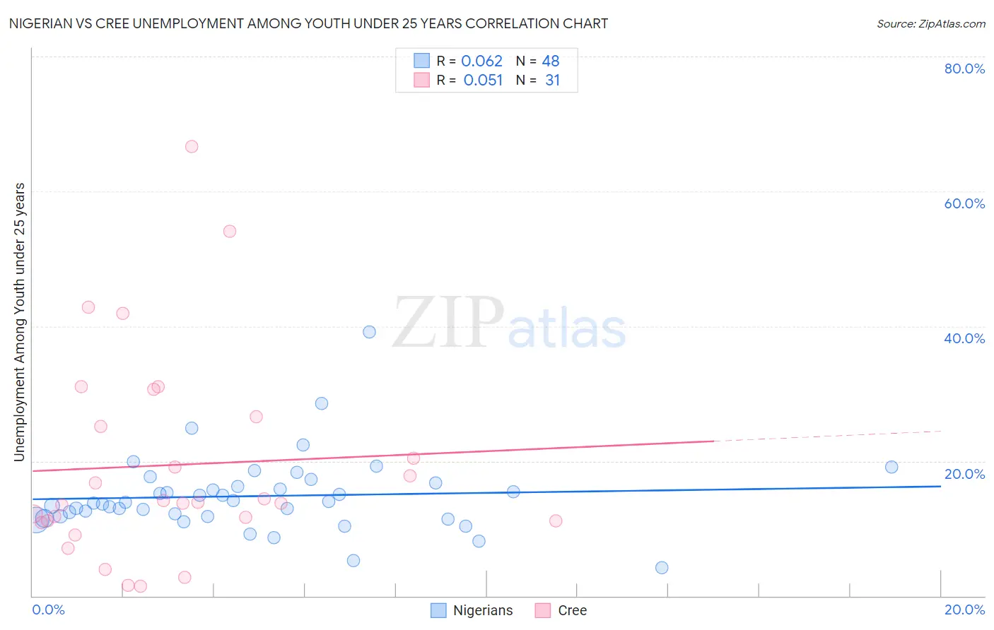 Nigerian vs Cree Unemployment Among Youth under 25 years