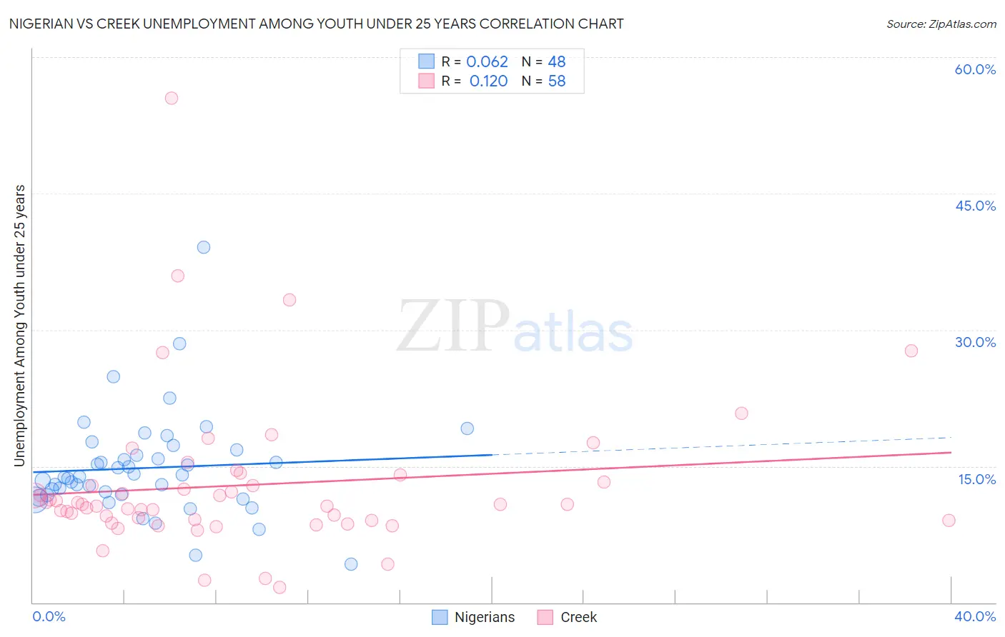 Nigerian vs Creek Unemployment Among Youth under 25 years