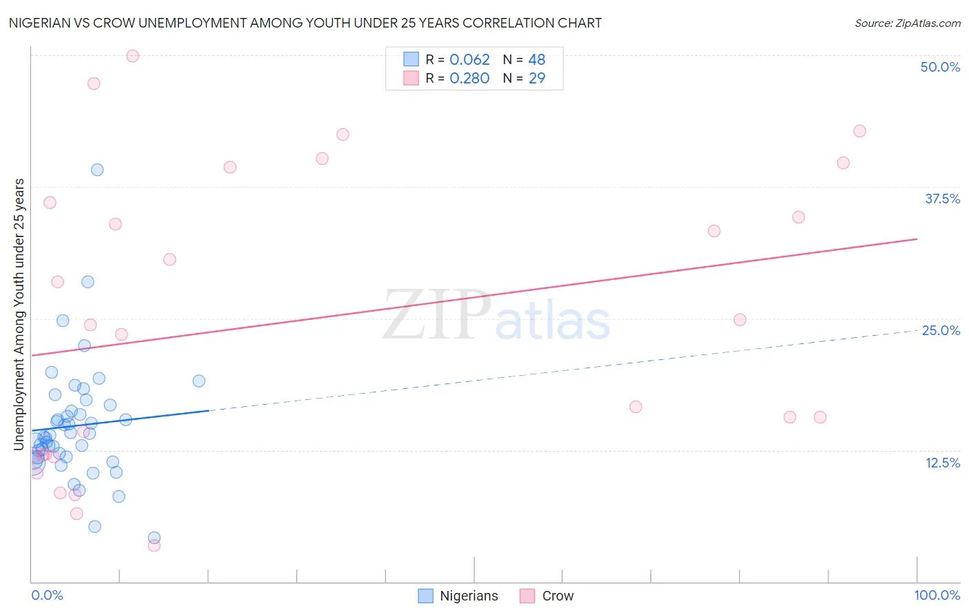 Nigerian vs Crow Unemployment Among Youth under 25 years