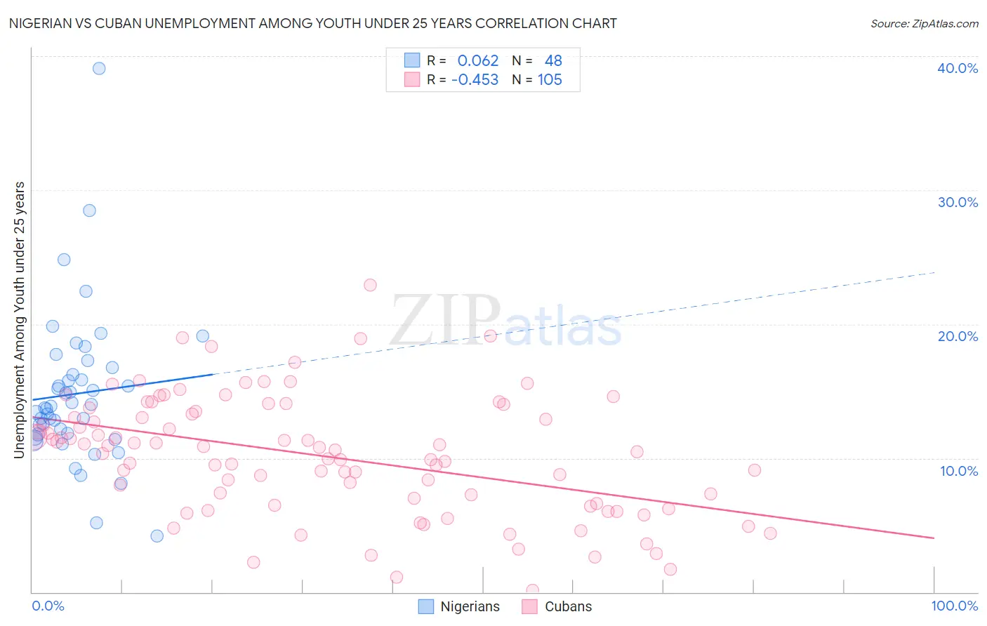 Nigerian vs Cuban Unemployment Among Youth under 25 years