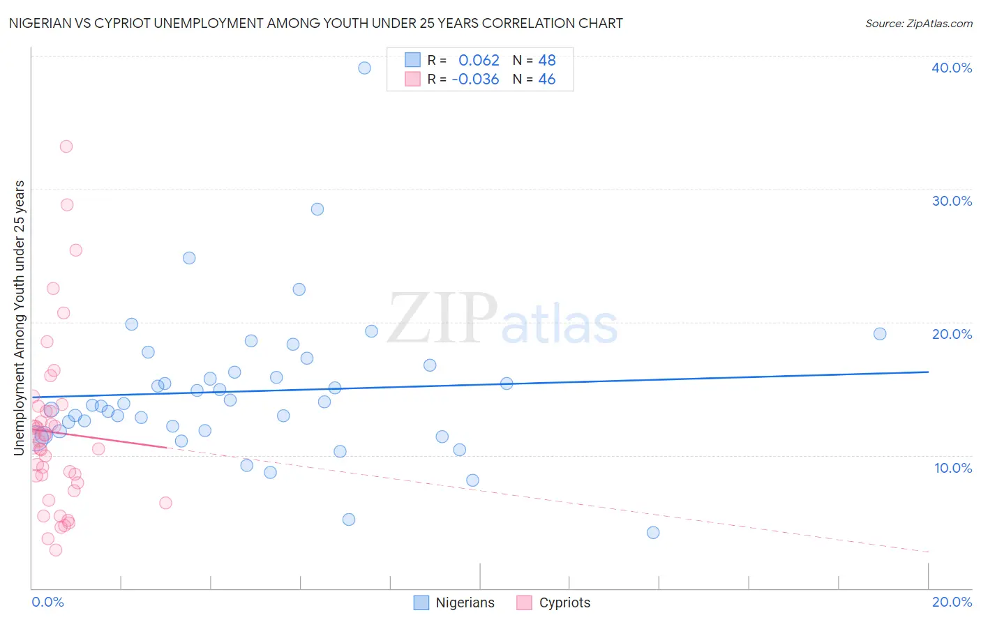 Nigerian vs Cypriot Unemployment Among Youth under 25 years