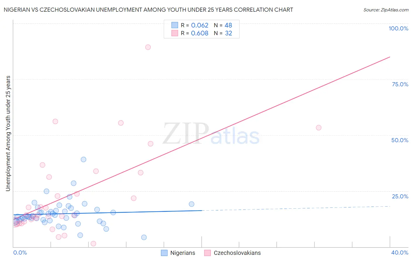 Nigerian vs Czechoslovakian Unemployment Among Youth under 25 years