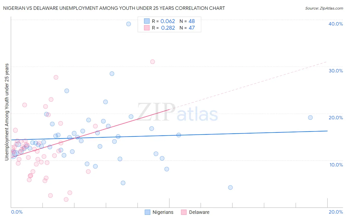 Nigerian vs Delaware Unemployment Among Youth under 25 years