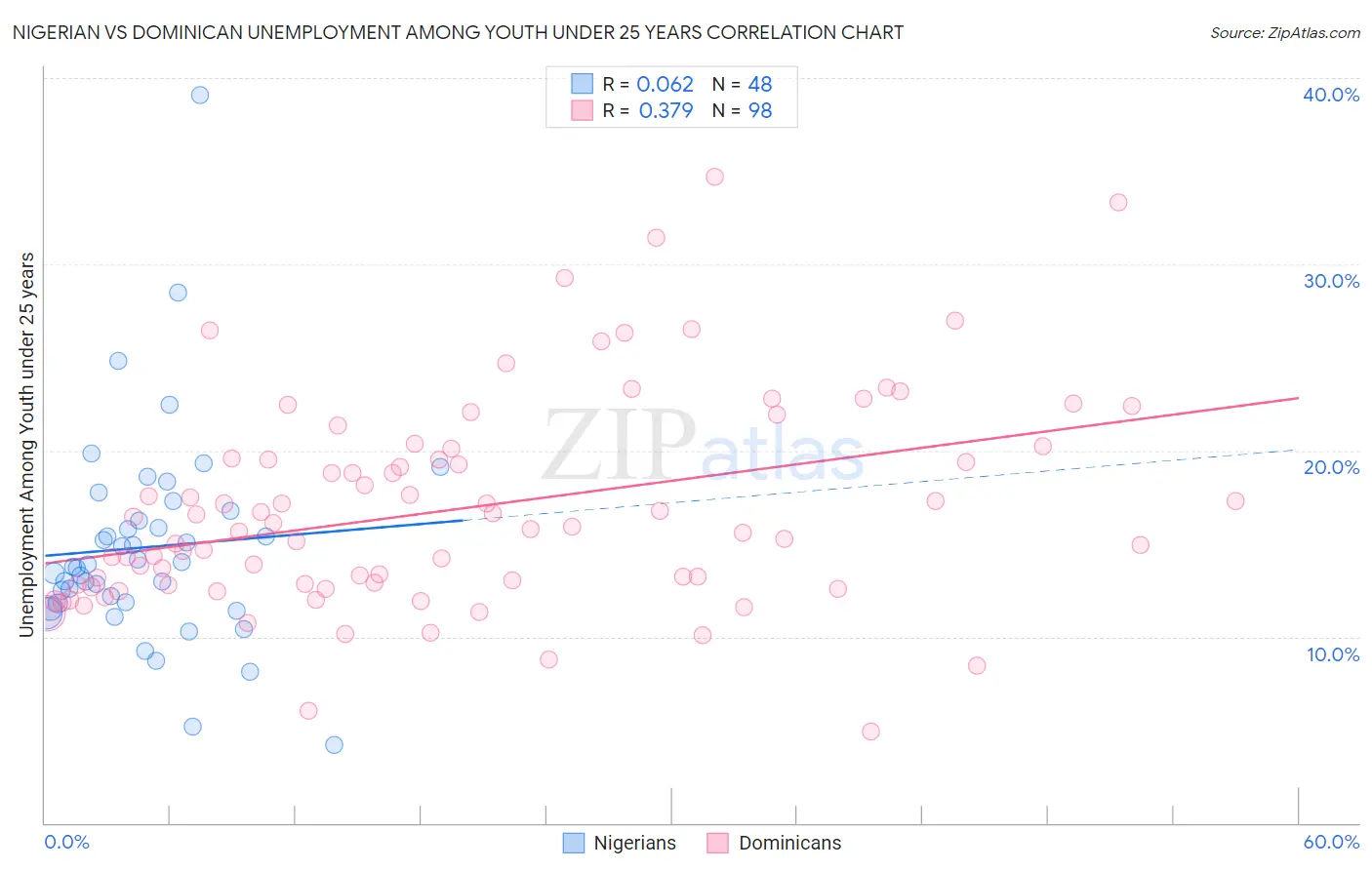 Nigerian vs Dominican Unemployment Among Youth under 25 years