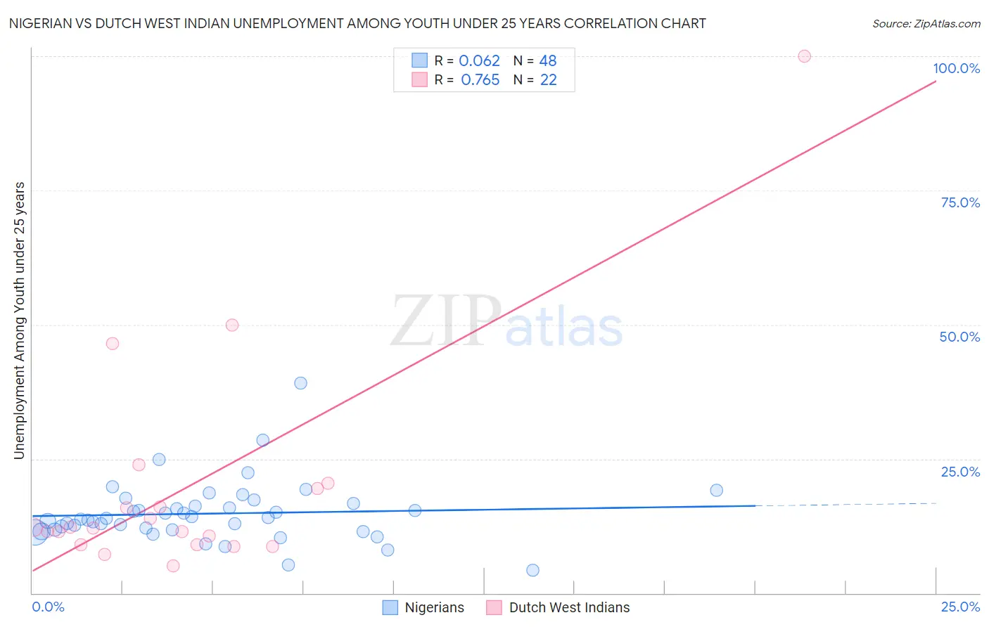 Nigerian vs Dutch West Indian Unemployment Among Youth under 25 years