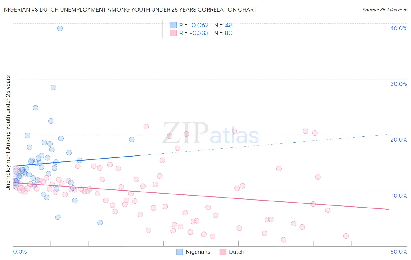 Nigerian vs Dutch Unemployment Among Youth under 25 years