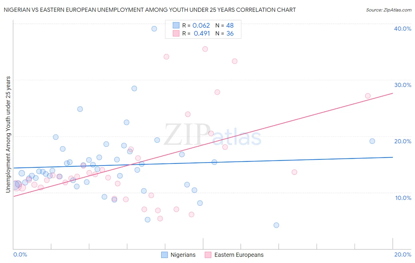 Nigerian vs Eastern European Unemployment Among Youth under 25 years