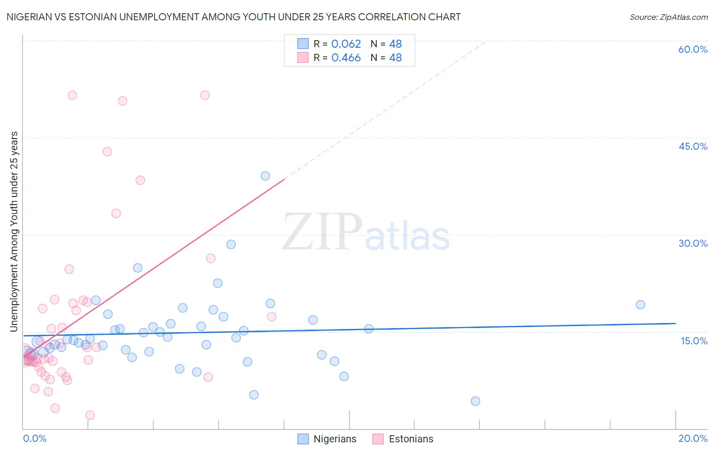 Nigerian vs Estonian Unemployment Among Youth under 25 years