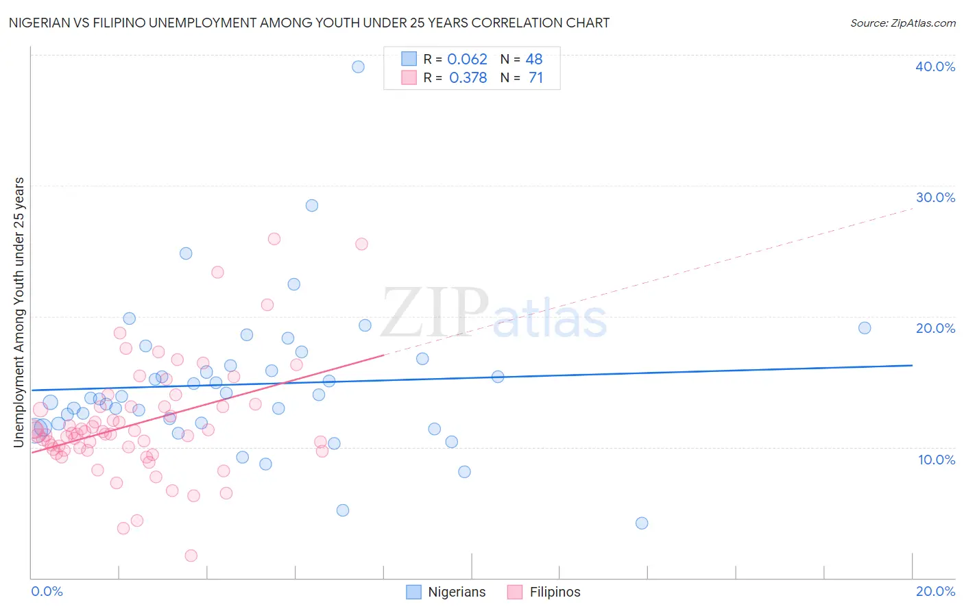 Nigerian vs Filipino Unemployment Among Youth under 25 years