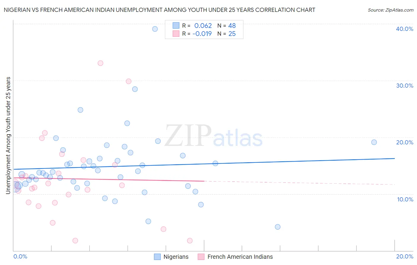 Nigerian vs French American Indian Unemployment Among Youth under 25 years