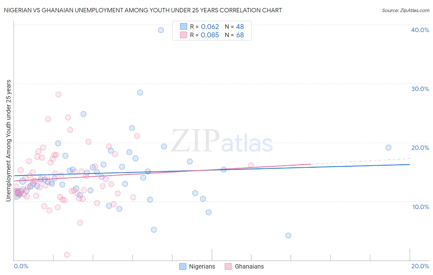 Nigerian vs Ghanaian Unemployment Among Youth under 25 years