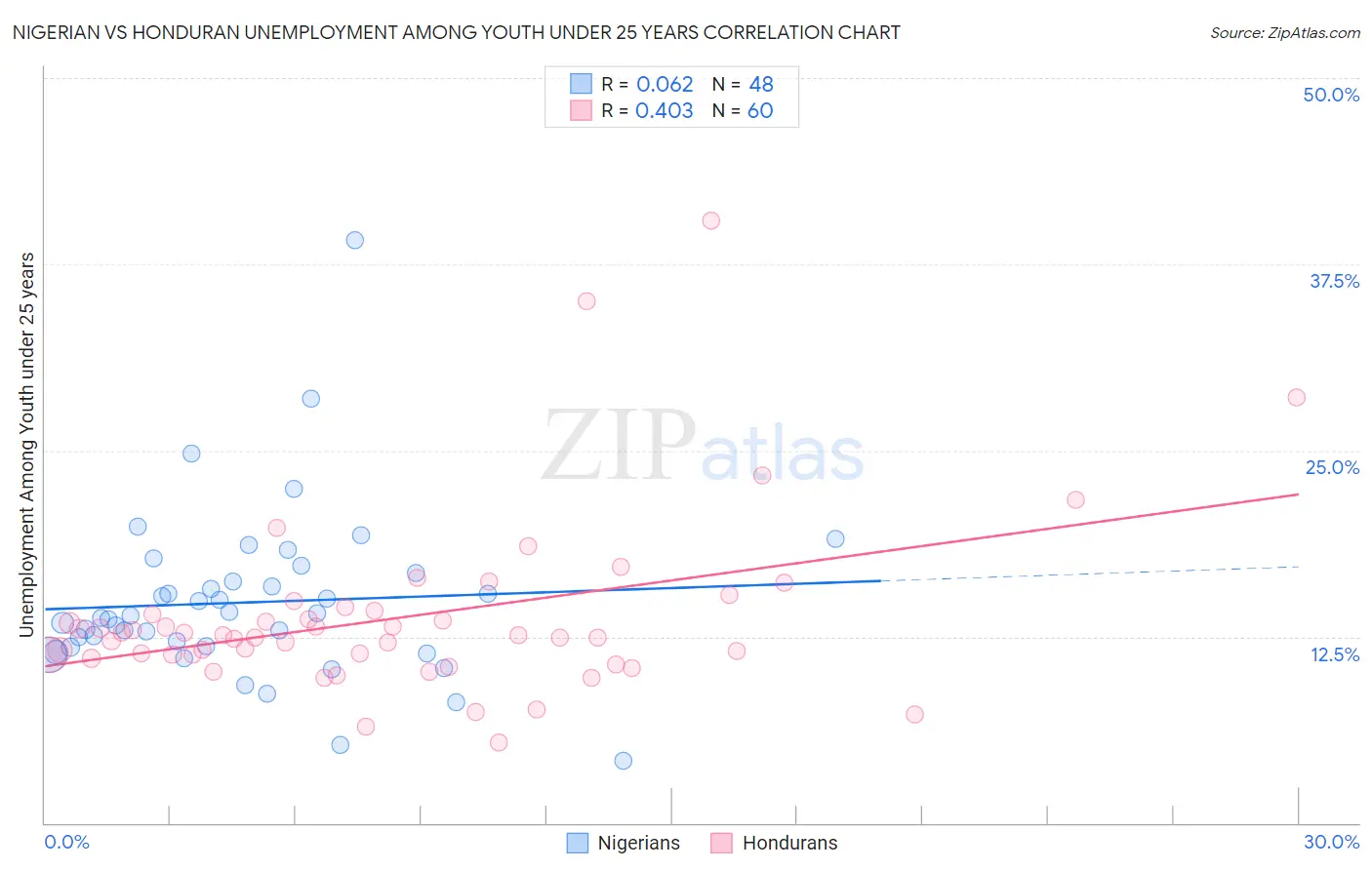 Nigerian vs Honduran Unemployment Among Youth under 25 years