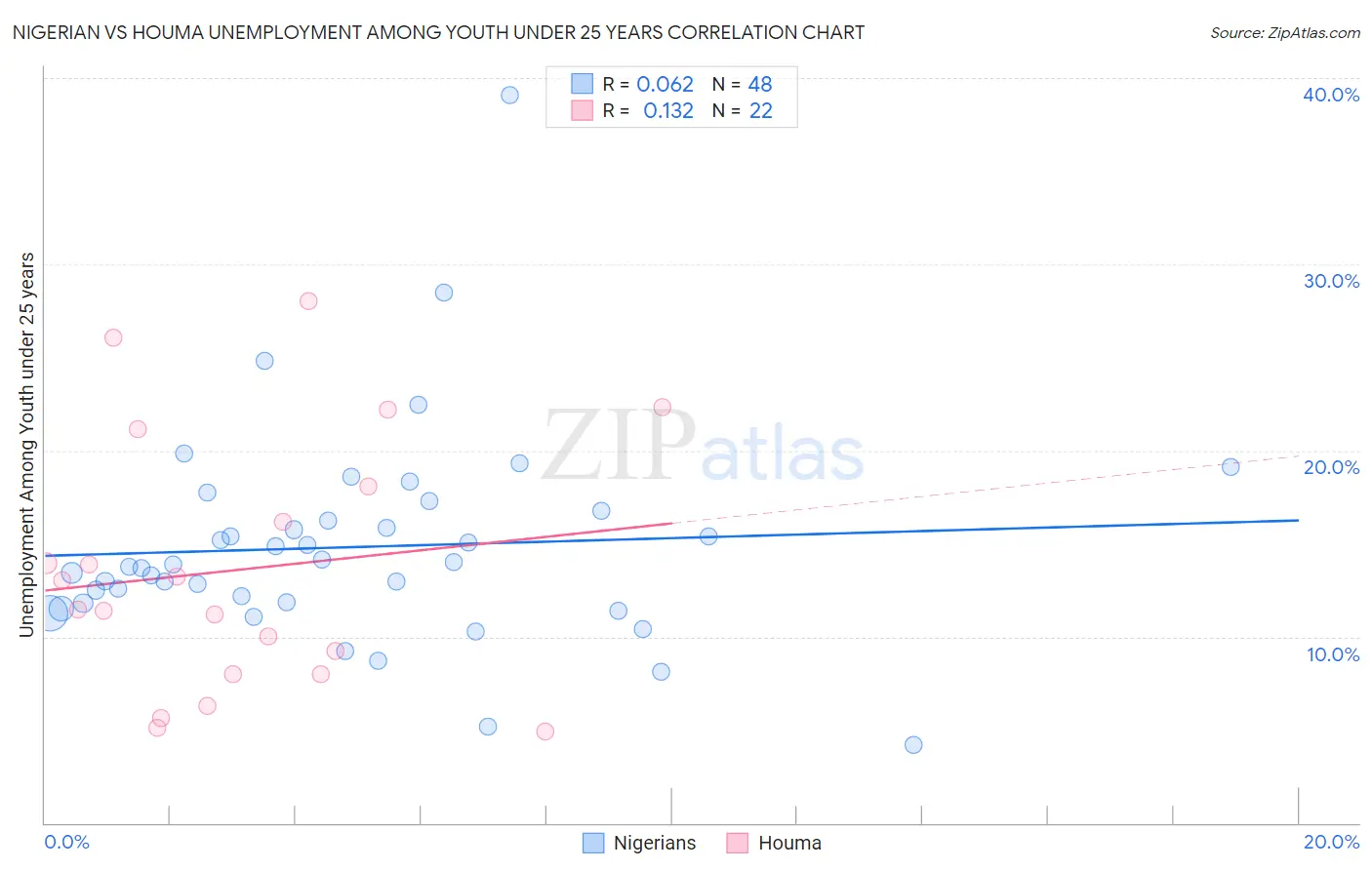 Nigerian vs Houma Unemployment Among Youth under 25 years