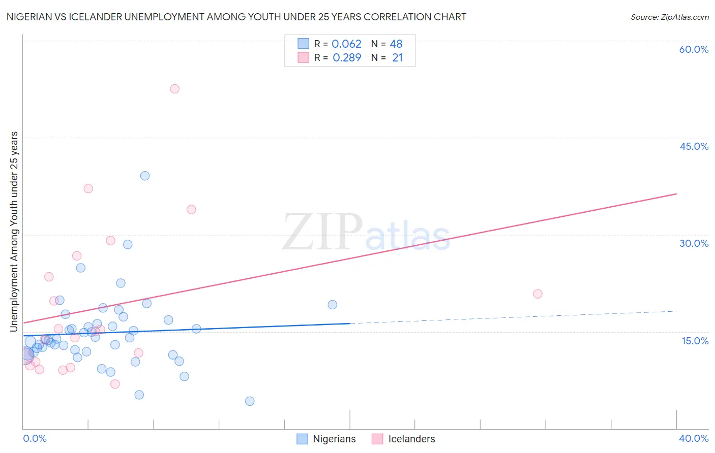 Nigerian vs Icelander Unemployment Among Youth under 25 years