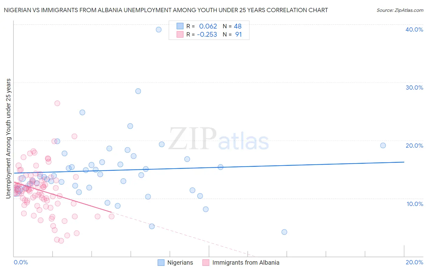 Nigerian vs Immigrants from Albania Unemployment Among Youth under 25 years