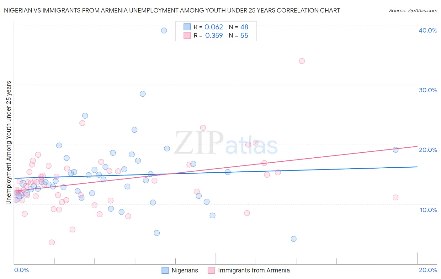 Nigerian vs Immigrants from Armenia Unemployment Among Youth under 25 years