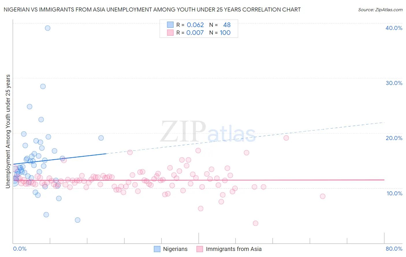 Nigerian vs Immigrants from Asia Unemployment Among Youth under 25 years