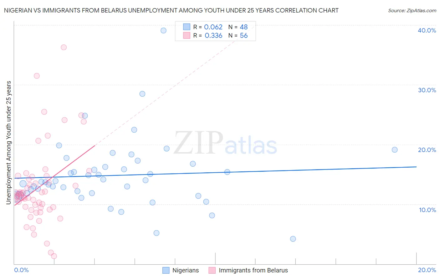 Nigerian vs Immigrants from Belarus Unemployment Among Youth under 25 years