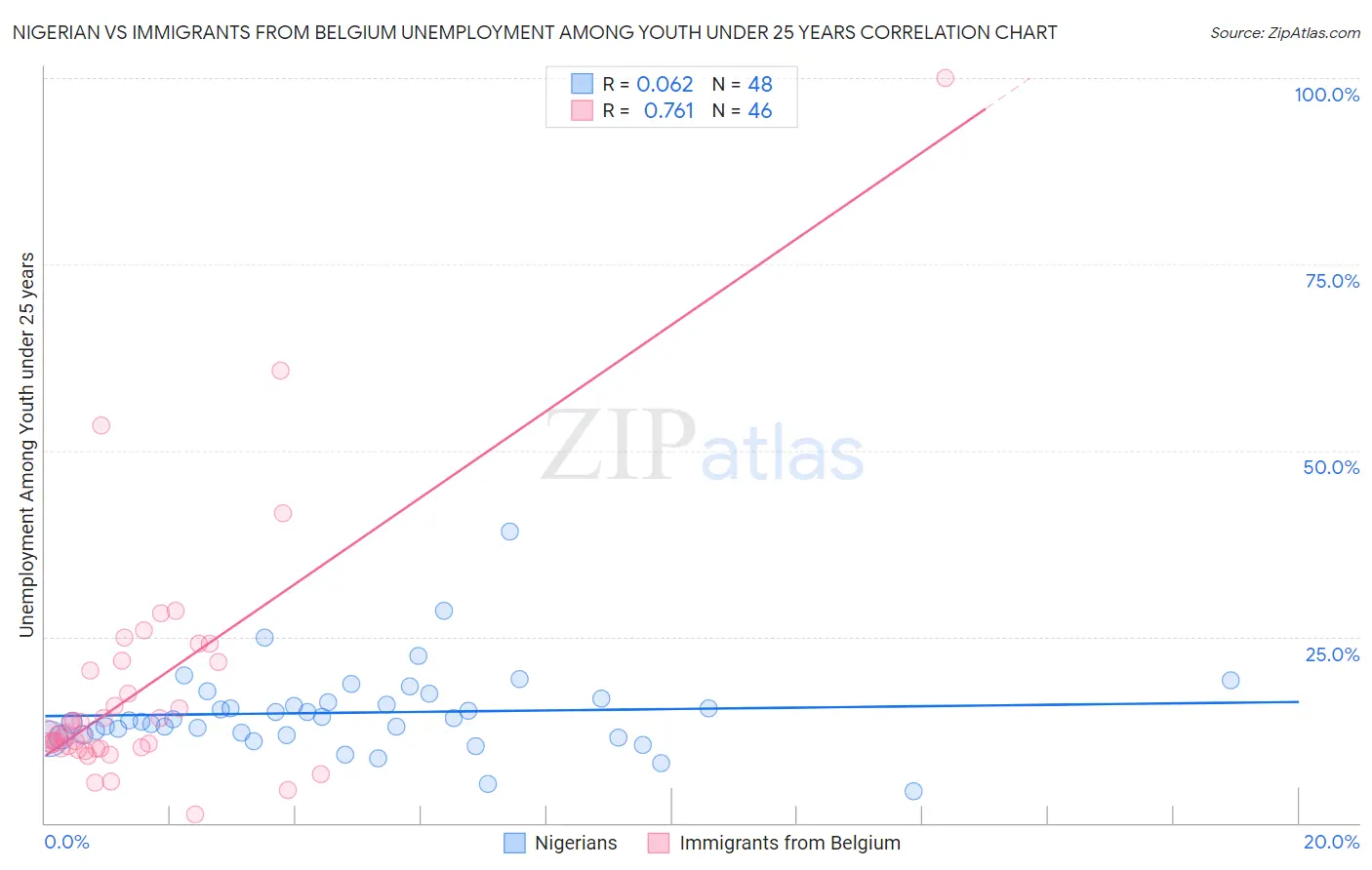 Nigerian vs Immigrants from Belgium Unemployment Among Youth under 25 years