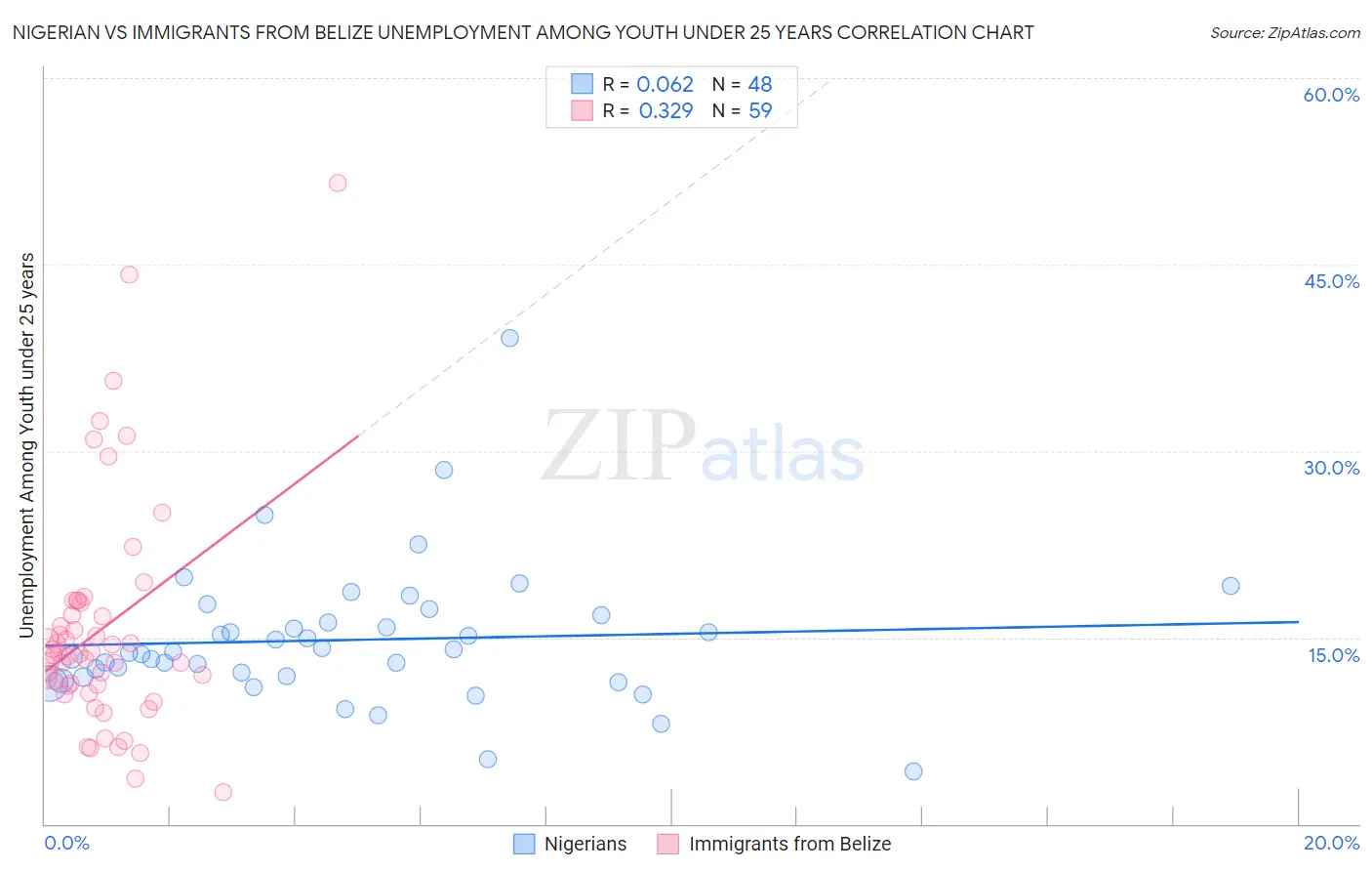 Nigerian vs Immigrants from Belize Unemployment Among Youth under 25 years