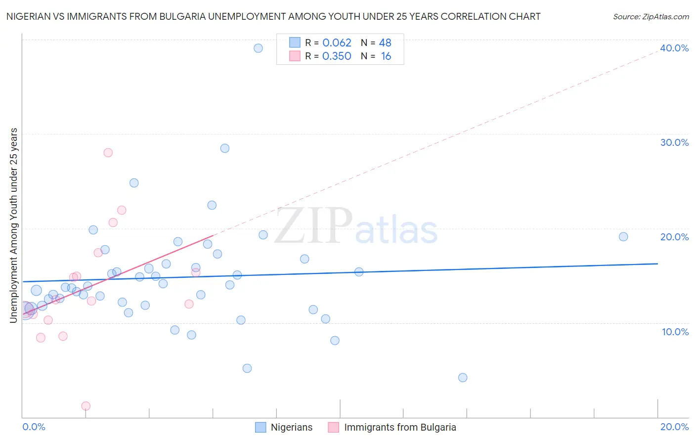 Nigerian vs Immigrants from Bulgaria Unemployment Among Youth under 25 years