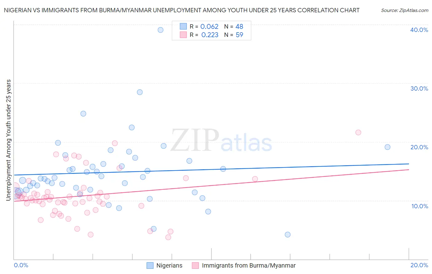 Nigerian vs Immigrants from Burma/Myanmar Unemployment Among Youth under 25 years