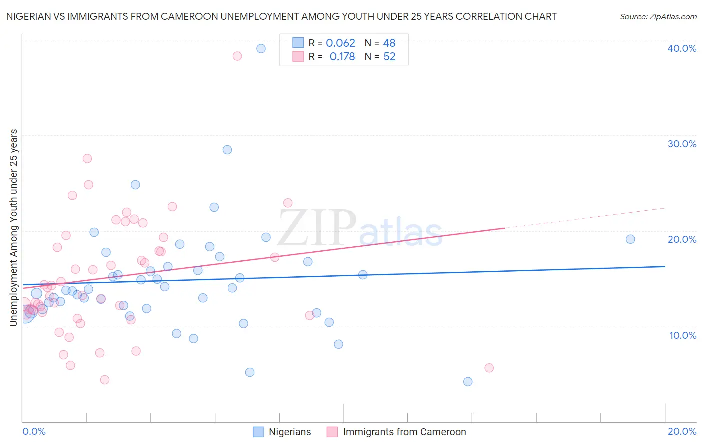 Nigerian vs Immigrants from Cameroon Unemployment Among Youth under 25 years