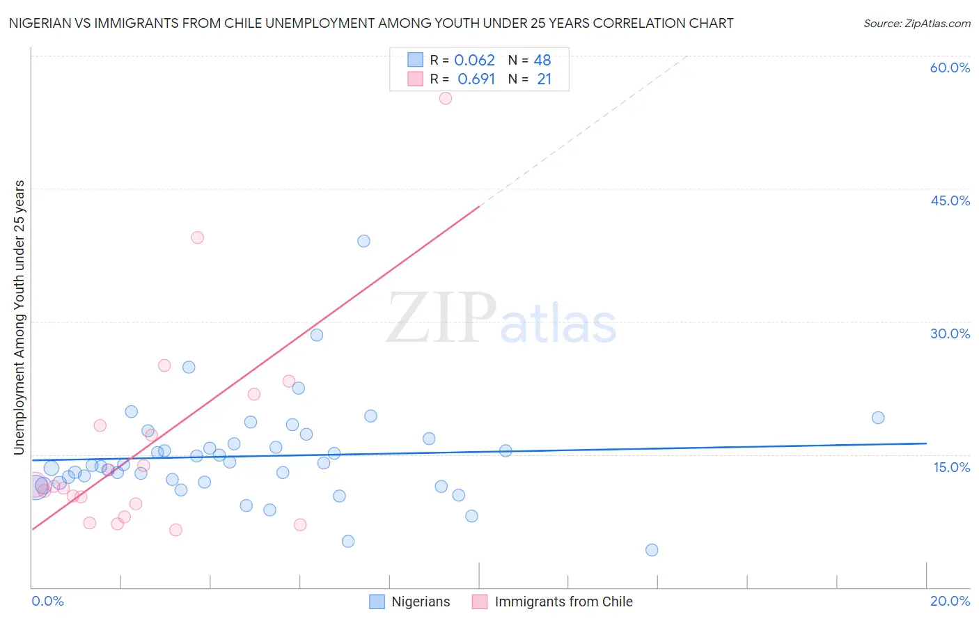 Nigerian vs Immigrants from Chile Unemployment Among Youth under 25 years